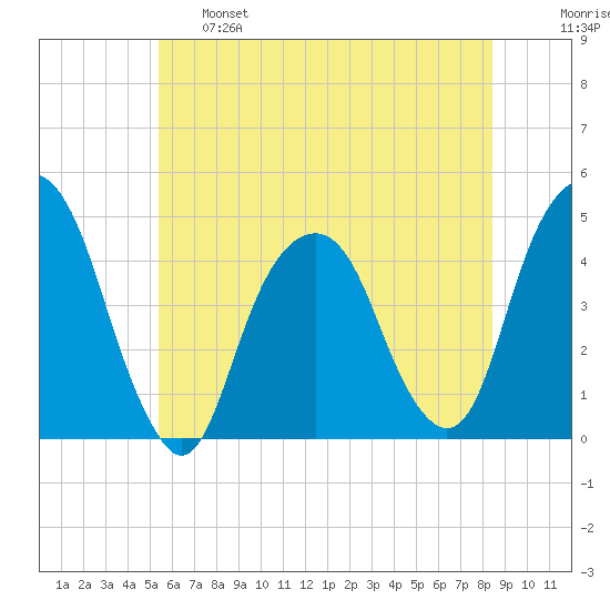 Harlem tide chart for Tuesday, June 6, 2023