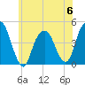 Harlem tide chart for Tuesday, June 6, 2023