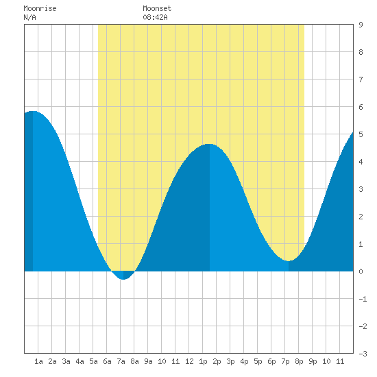 Harlem tide chart for Wednesday, June 7, 2023