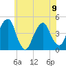 Harlem tide chart for Friday, June 9, 2023