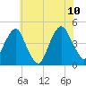 Harlem tide chart for Monday, July 10, 2023