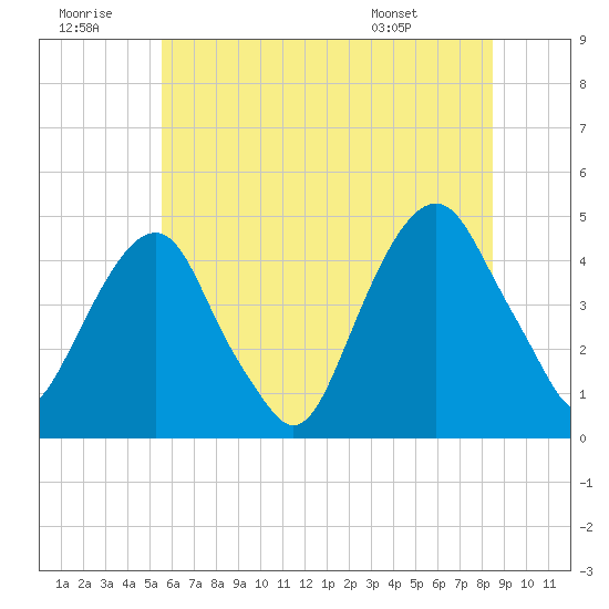 Harlem tide chart for Tuesday, July 11, 2023