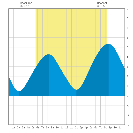 Harlem tide chart for Friday, July 14, 2023