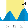 Harlem tide chart for Friday, July 14, 2023