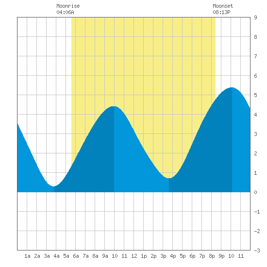 Harlem tide chart for Sunday, July 16, 2023