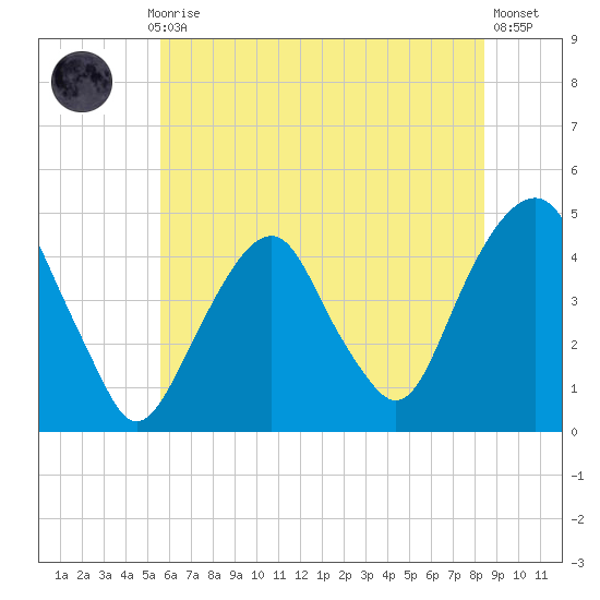 Harlem tide chart for Monday, July 17, 2023