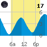 Harlem tide chart for Monday, July 17, 2023