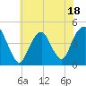 Harlem tide chart for Tuesday, July 18, 2023
