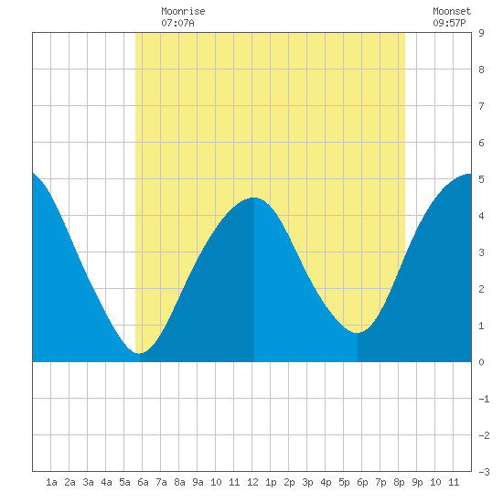 Harlem tide chart for Wednesday, July 19, 2023