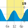 Harlem tide chart for Wednesday, July 19, 2023