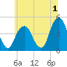 Harlem tide chart for Saturday, July 1, 2023
