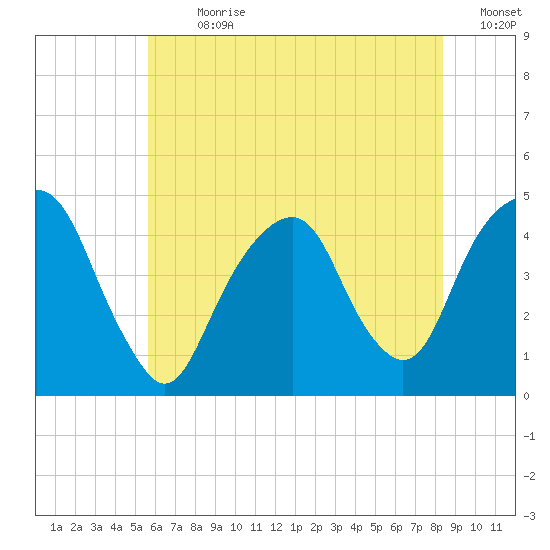 Harlem tide chart for Thursday, July 20, 2023
