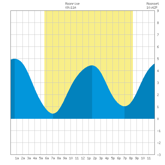Harlem tide chart for Friday, July 21, 2023