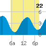 Harlem tide chart for Saturday, July 22, 2023