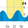 Harlem tide chart for Monday, July 24, 2023