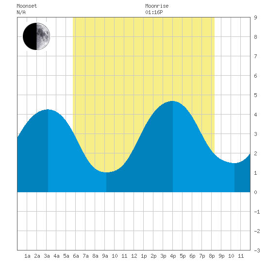 Harlem tide chart for Tuesday, July 25, 2023
