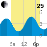 Harlem tide chart for Tuesday, July 25, 2023