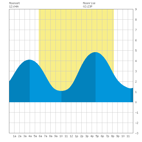 Harlem tide chart for Wednesday, July 26, 2023