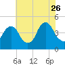 Harlem tide chart for Wednesday, July 26, 2023