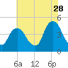 Harlem tide chart for Friday, July 28, 2023
