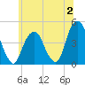 Harlem tide chart for Sunday, July 2, 2023