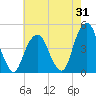 Harlem tide chart for Monday, July 31, 2023