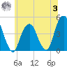Harlem tide chart for Monday, July 3, 2023