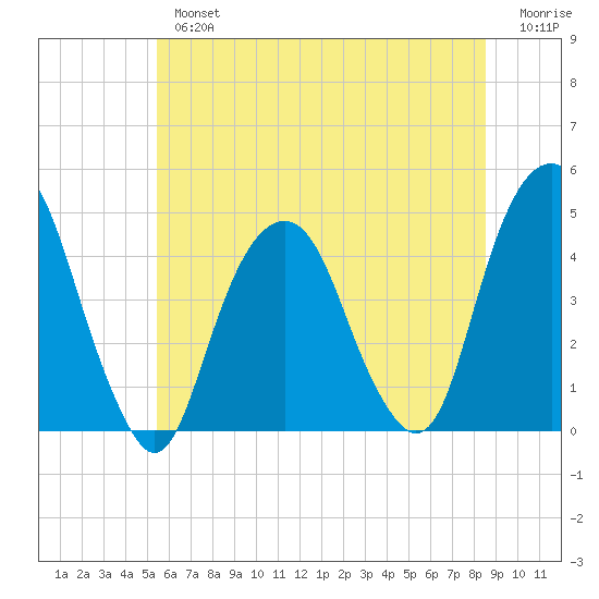 Harlem tide chart for Tuesday, July 4, 2023