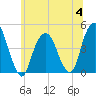 Harlem tide chart for Tuesday, July 4, 2023