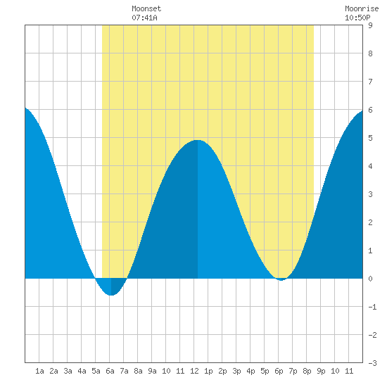 Harlem tide chart for Wednesday, July 5, 2023