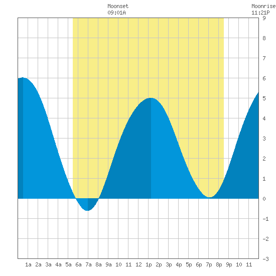 Harlem tide chart for Thursday, July 6, 2023