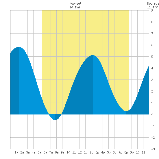 Harlem tide chart for Friday, July 7, 2023