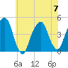 Harlem tide chart for Friday, July 7, 2023