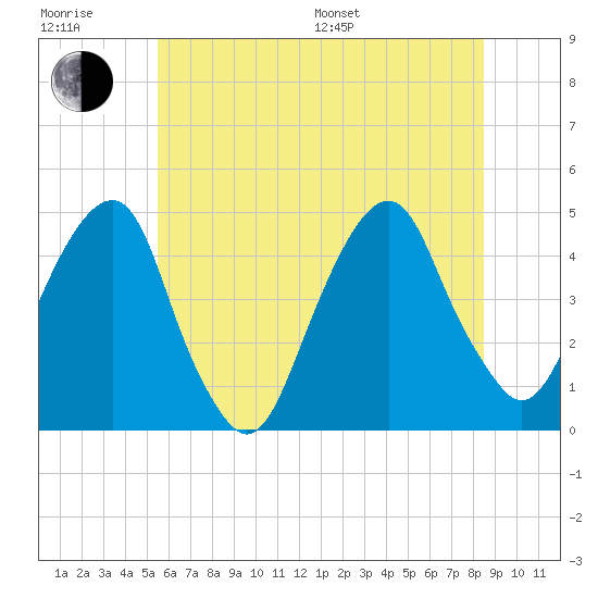 Harlem tide chart for Sunday, July 9, 2023