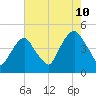 Harlem tide chart for Thursday, August 10, 2023