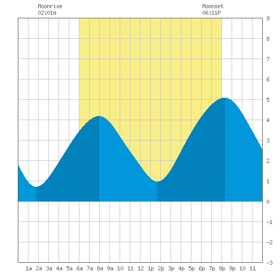 Harlem tide chart for Saturday, August 12, 2023