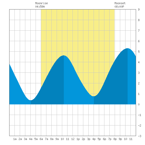 Harlem tide chart for Tuesday, August 15, 2023