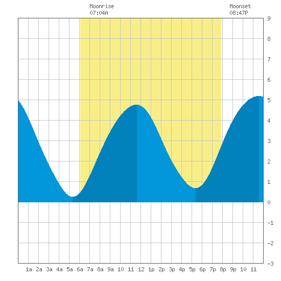 Harlem tide chart for Thursday, August 17, 2023