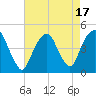 Harlem tide chart for Thursday, August 17, 2023