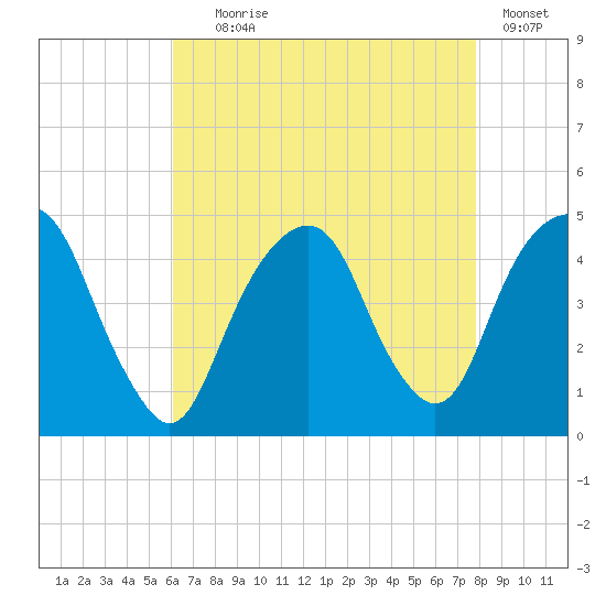 Harlem tide chart for Friday, August 18, 2023