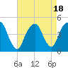 Harlem tide chart for Friday, August 18, 2023