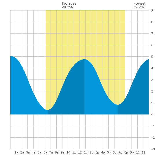 Harlem tide chart for Saturday, August 19, 2023