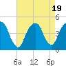 Harlem tide chart for Saturday, August 19, 2023
