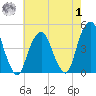 Harlem tide chart for Tuesday, August 1, 2023