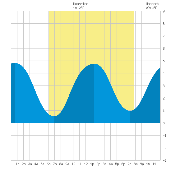 Harlem tide chart for Sunday, August 20, 2023