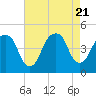 Harlem tide chart for Monday, August 21, 2023