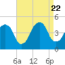 Harlem tide chart for Tuesday, August 22, 2023