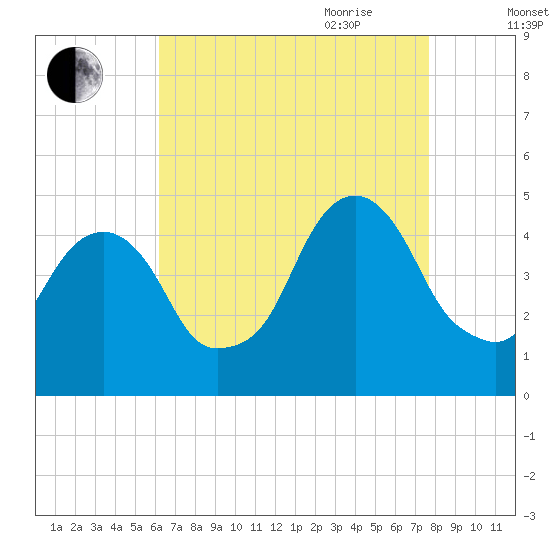Harlem tide chart for Thursday, August 24, 2023