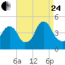Harlem tide chart for Thursday, August 24, 2023