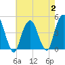 Harlem tide chart for Wednesday, August 2, 2023